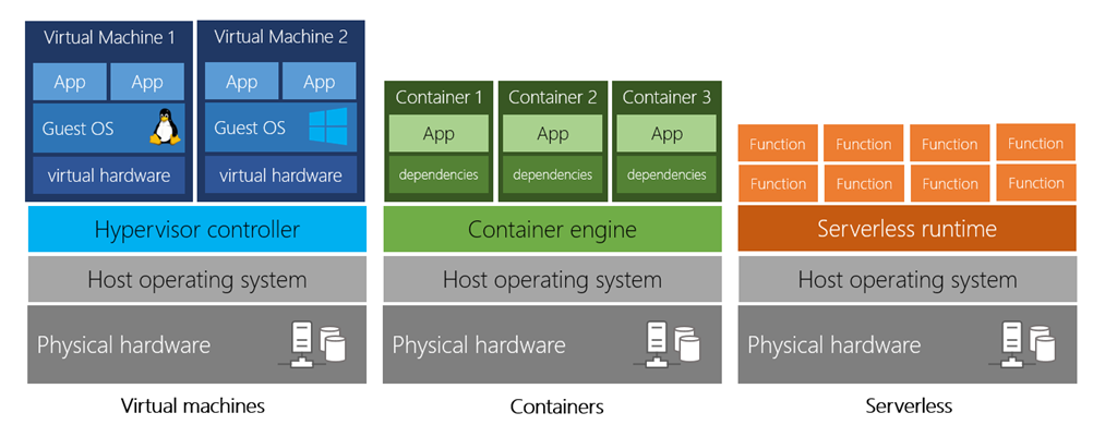 vm-vs-container-vs-serverless