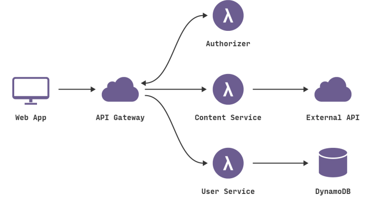 Serverless Web Application with Lerna and Webpack