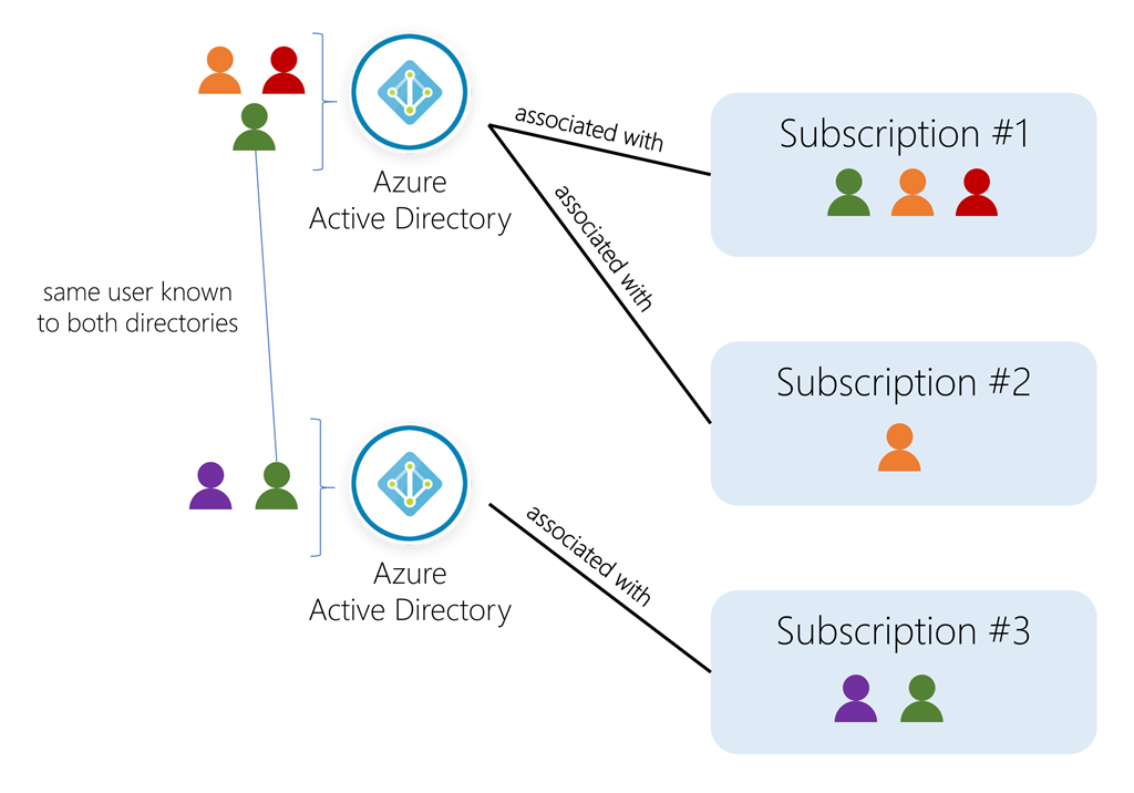 users-subs-and-directories