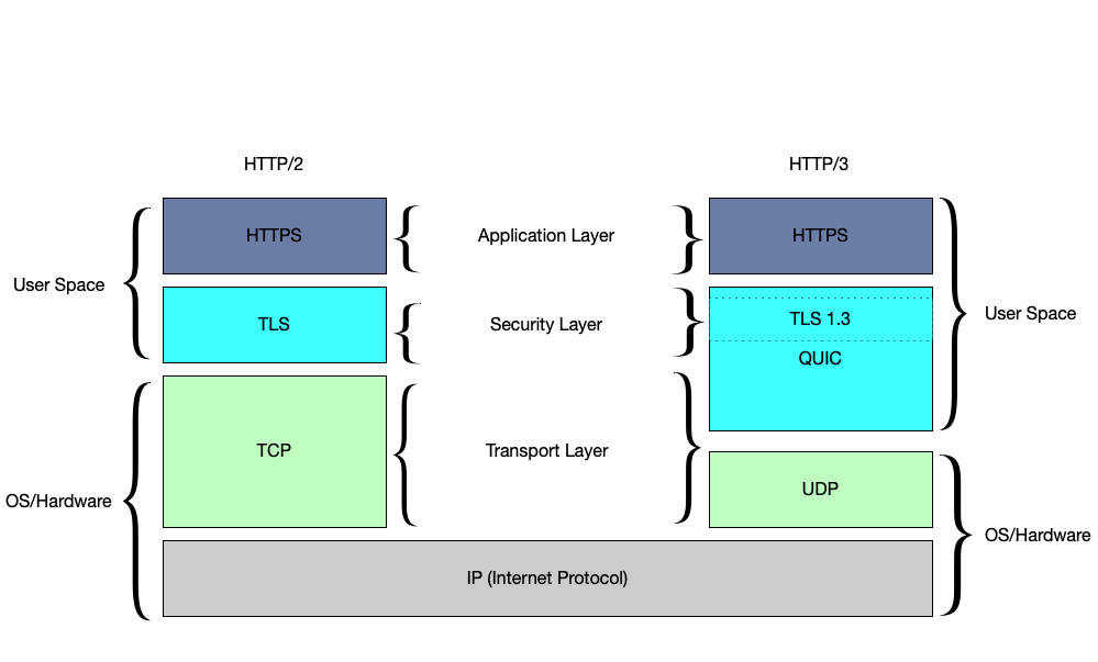 HTTP/2 &amp; HTTP/3 OSI model